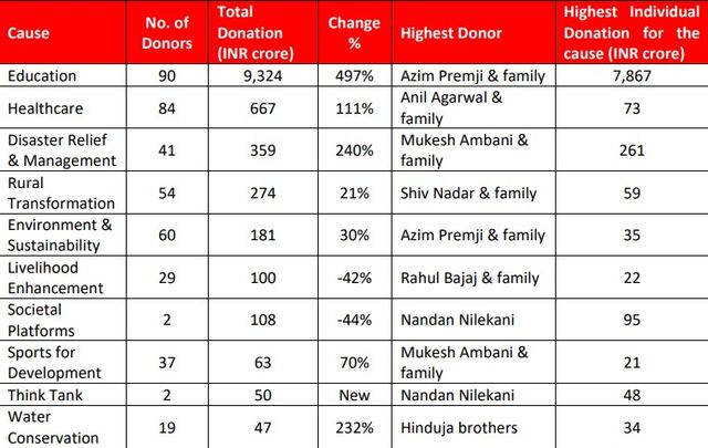 Favoured philanthropic causes