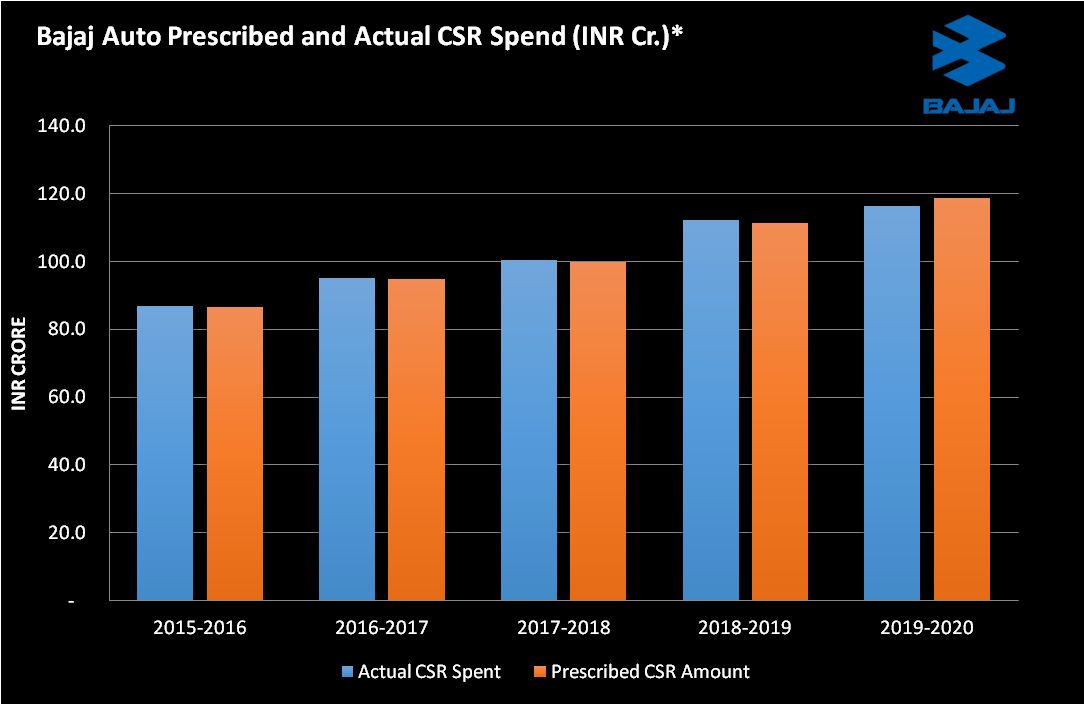 Bajaj Auto CSR spend